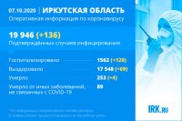 Количество подтвержденных случаев COVID-19 в Иркутской области приблизилось к 20 тысячам